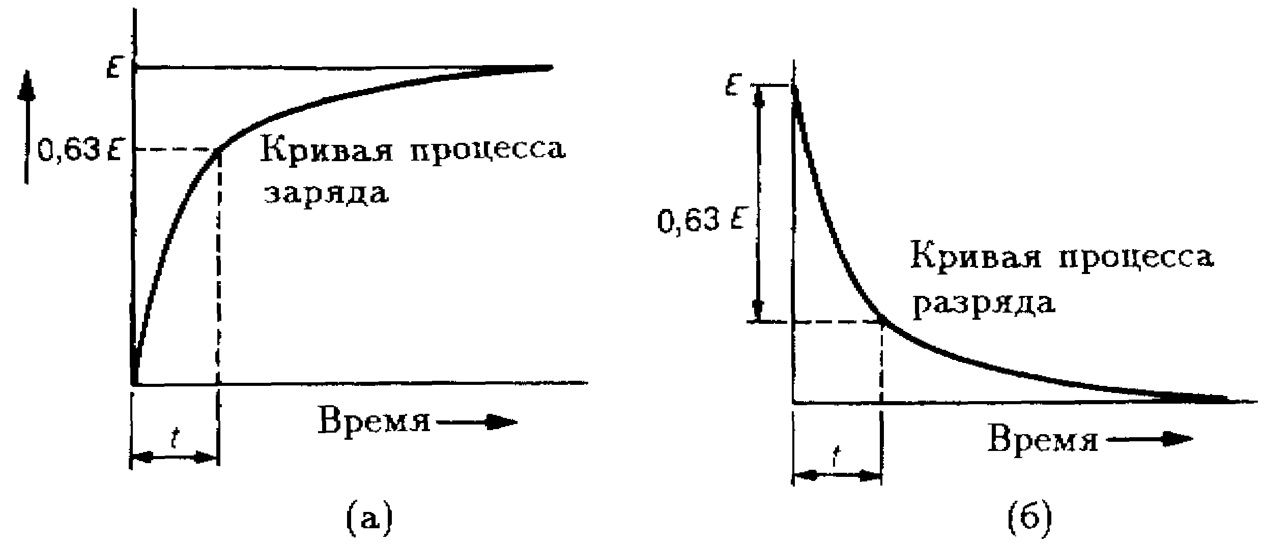 Кривые образ кривой. График разряда конденсатора. Заряд и разряд конденсатора через резистор. Процесс зарядки и разрядки конденсатора. График заряда и разряда конденсатора.