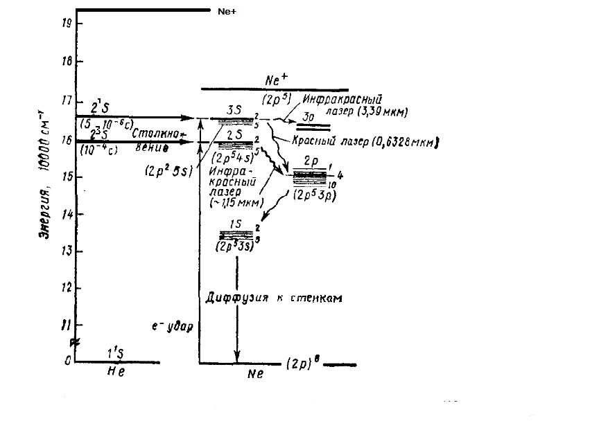 Энергетические уровни гелия схема