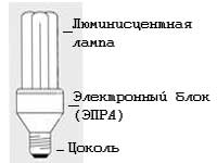 На рисунке изображена упакованная коробка энергосберегающей лампочки